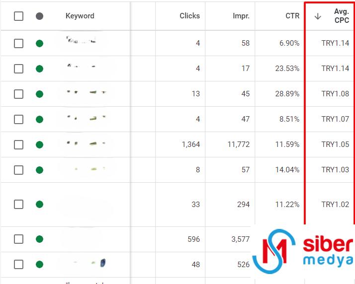 6 Adımda Google Ads Bilgilerini SEO’da Nasıl Kullanırız?