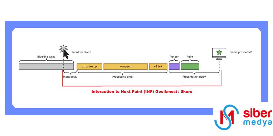 Interaction to Next Paint (INP) Nedir? Nasıl Ölçülür ve Optimize Edilir?