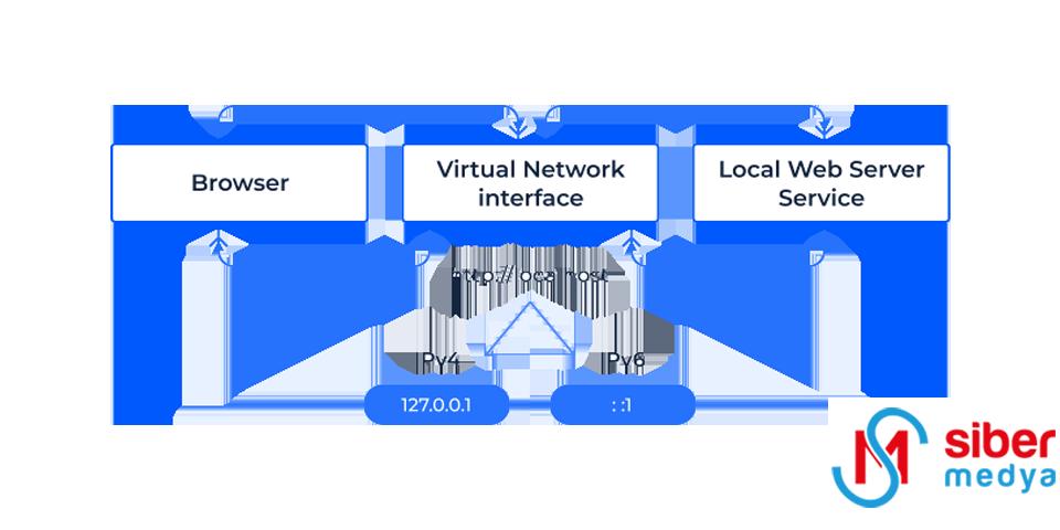 Localhost Nedir?  