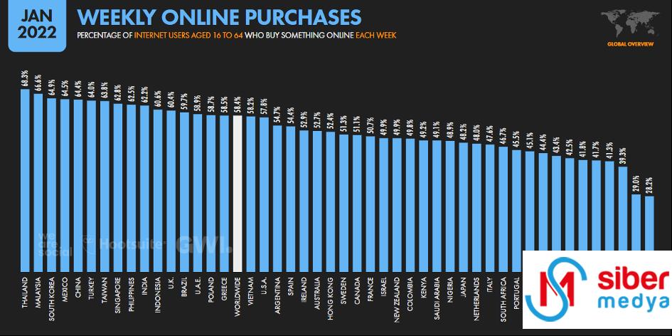 we-are-social-haftalik-online-alisveris