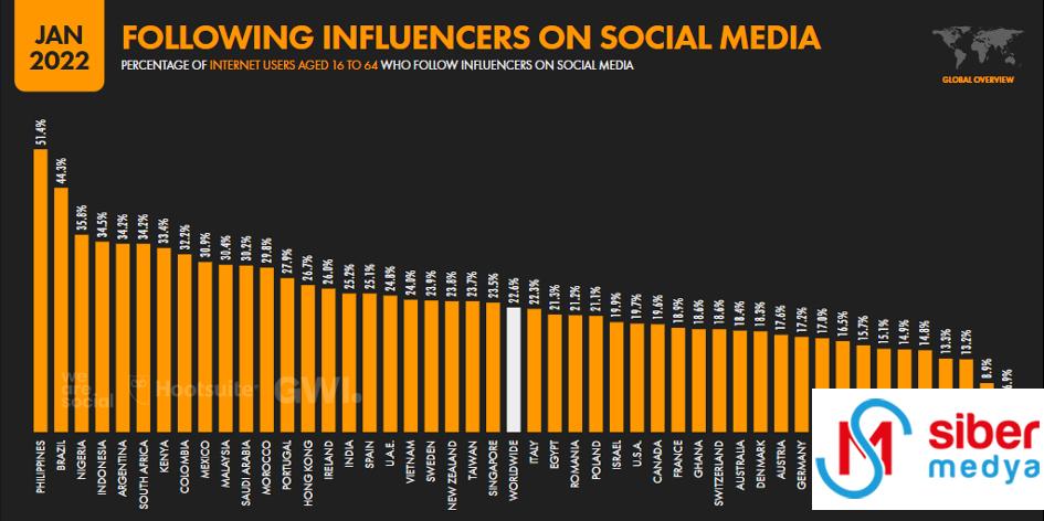 we-are-social-influencer-verileri