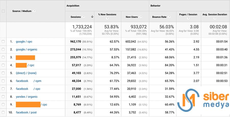 google analytics trafik kaynakları