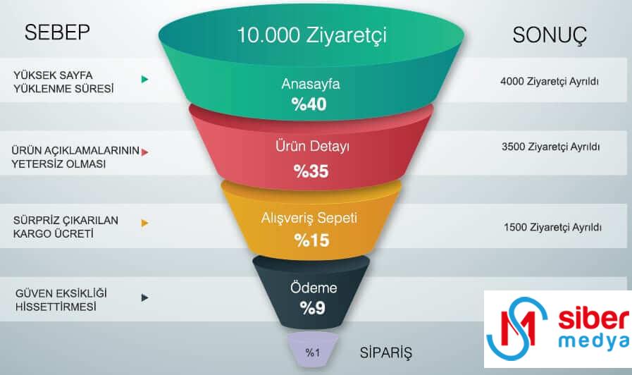 Dönüşüm Hunisi ve Huni Görselleştirme Raporu