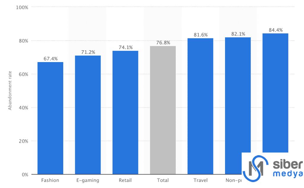 alışveriş sepeti terk etme oranları