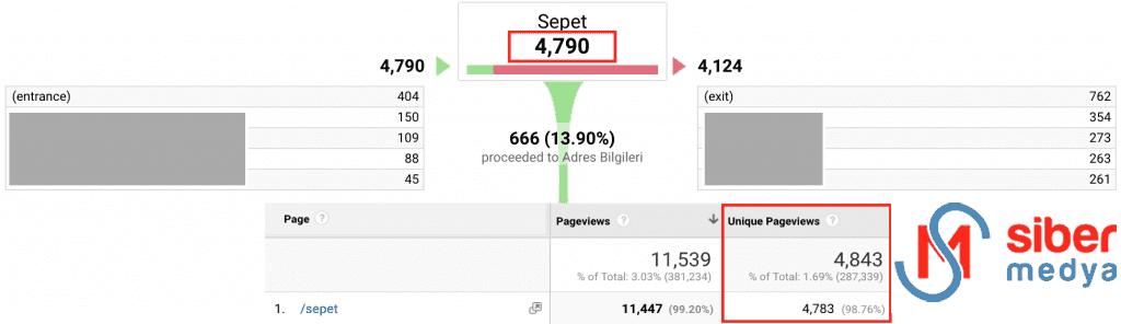 sayfa görüntüleme ve dönüşüm hunisi