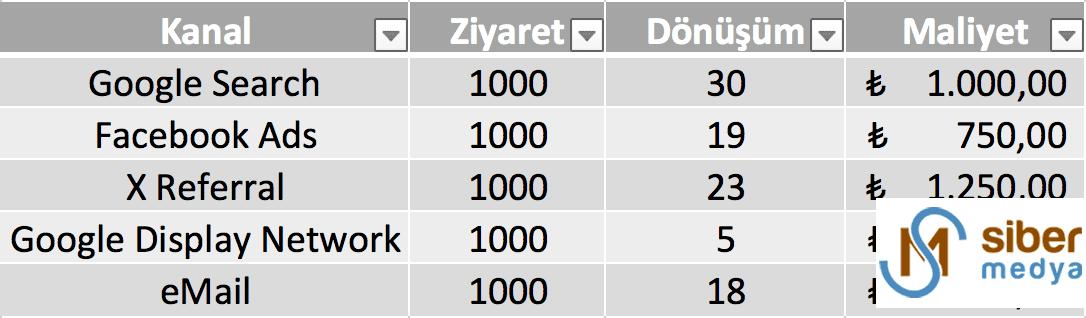 Dönüşüm Oranı Optimizasyonu Nedir? Nasıl Yapılır?