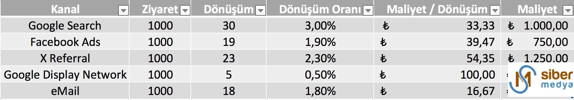 Dönüşüm Oranı Optimizasyonu Nedir? Nasıl Yapılır?