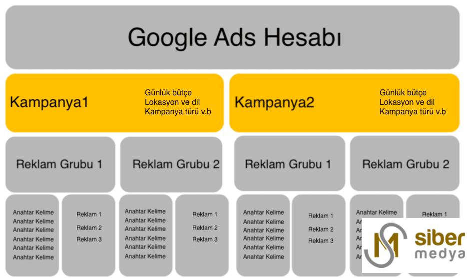 google ads kampanya yapısı