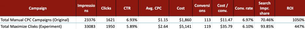 manuel cpc vs maximize click