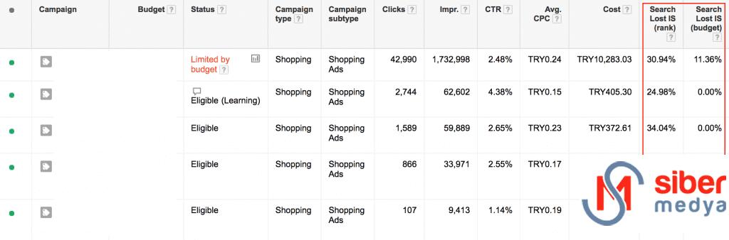 Google Alışveriş Reklamları ve Optimizasyonu