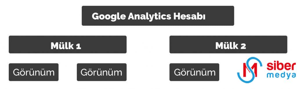 google analyticste hesap yapısı