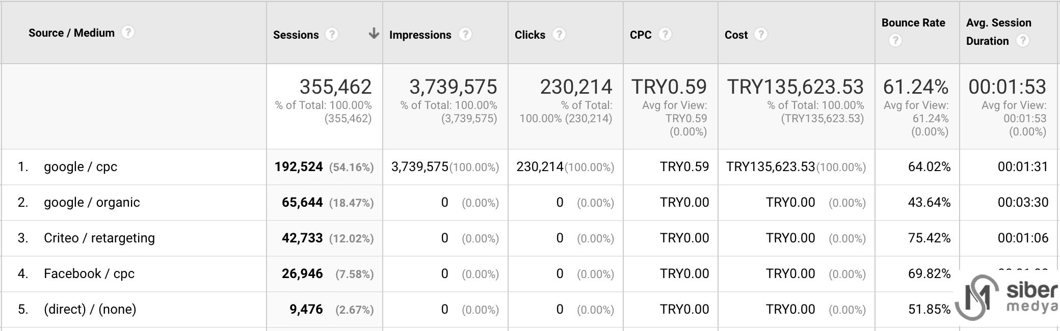 Google Analytics’te Maliyet Bilgilerini İçe Aktarma