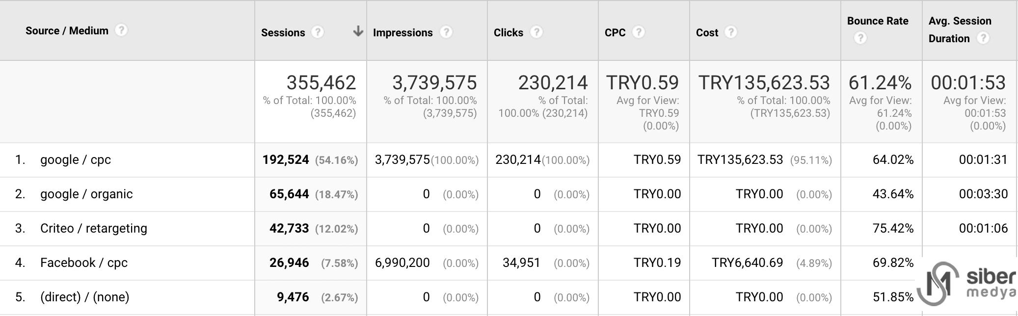 Google Analytics’te Maliyet Bilgilerini İçe Aktarma