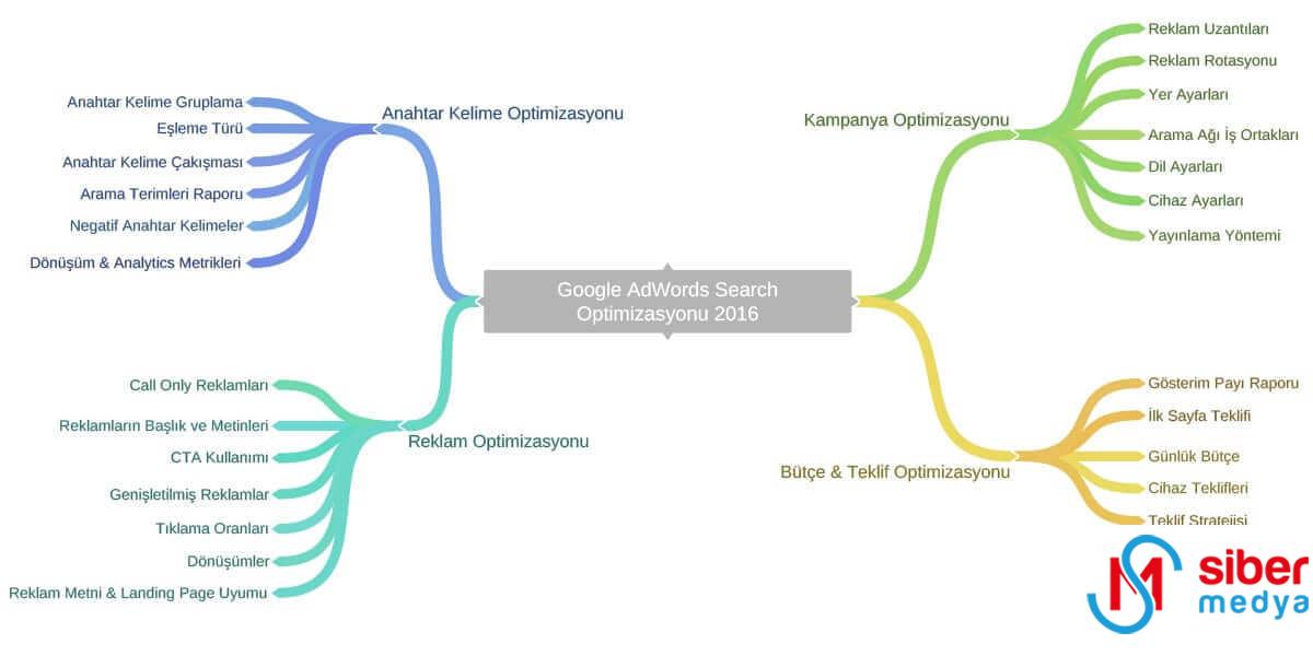 google-adwords-arama-agi-optimizasyonu-checklist