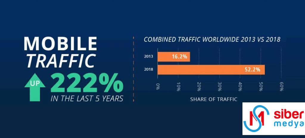 dünya genelinde mobil trafik istatistikleri