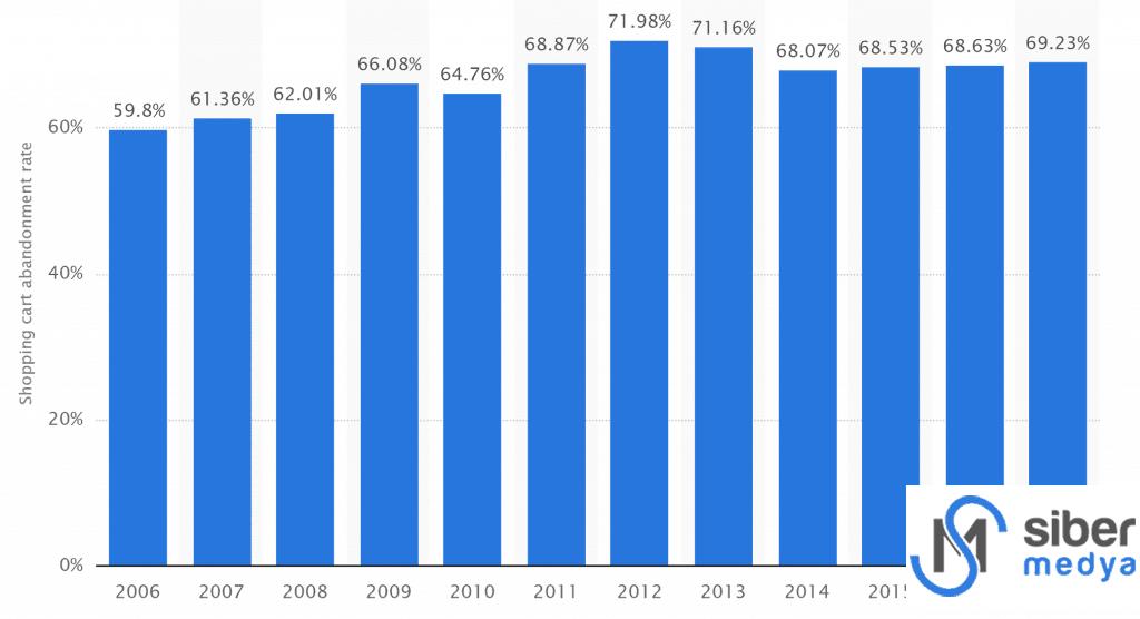 sepet terk etme oranı yıllık grafik