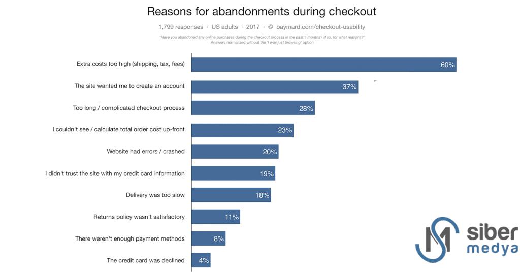 kullanıcıların sepeti terk etme oranı nedenleri